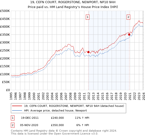 19, CEFN COURT, ROGERSTONE, NEWPORT, NP10 9AH: Price paid vs HM Land Registry's House Price Index