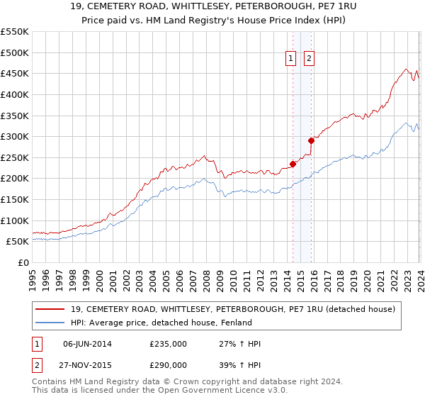 19, CEMETERY ROAD, WHITTLESEY, PETERBOROUGH, PE7 1RU: Price paid vs HM Land Registry's House Price Index