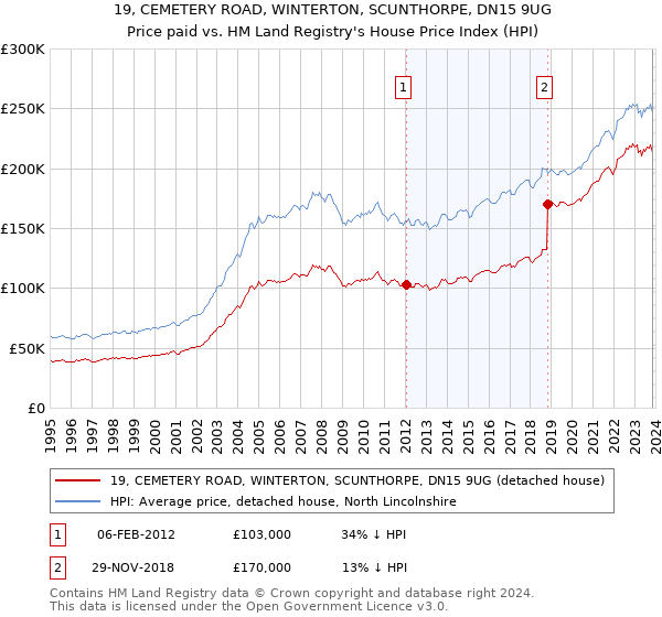 19, CEMETERY ROAD, WINTERTON, SCUNTHORPE, DN15 9UG: Price paid vs HM Land Registry's House Price Index
