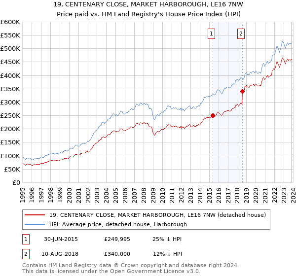 19, CENTENARY CLOSE, MARKET HARBOROUGH, LE16 7NW: Price paid vs HM Land Registry's House Price Index