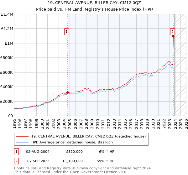 19, CENTRAL AVENUE, BILLERICAY, CM12 0QZ: Price paid vs HM Land Registry's House Price Index