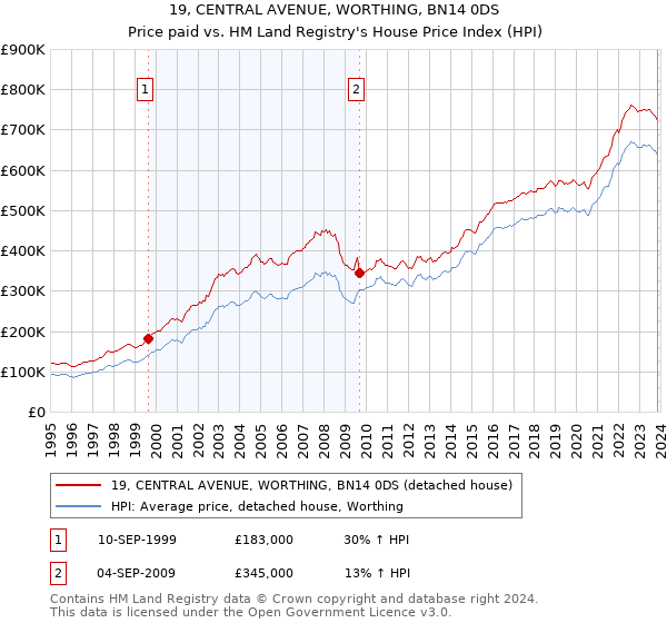 19, CENTRAL AVENUE, WORTHING, BN14 0DS: Price paid vs HM Land Registry's House Price Index