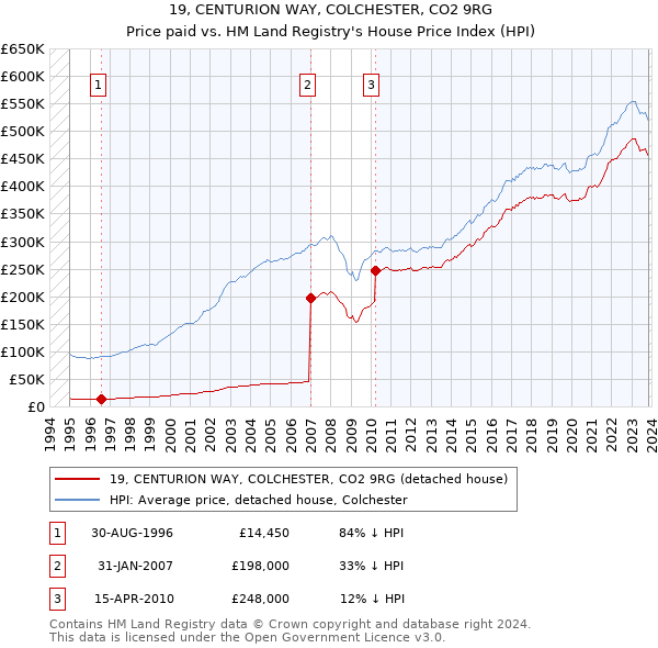 19, CENTURION WAY, COLCHESTER, CO2 9RG: Price paid vs HM Land Registry's House Price Index