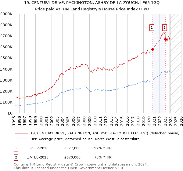 19, CENTURY DRIVE, PACKINGTON, ASHBY-DE-LA-ZOUCH, LE65 1GQ: Price paid vs HM Land Registry's House Price Index