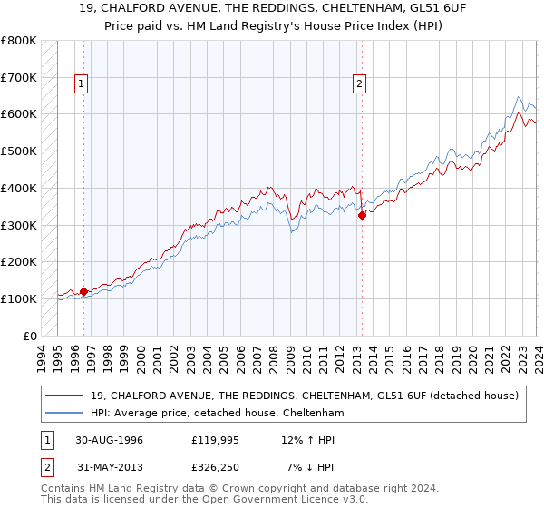 19, CHALFORD AVENUE, THE REDDINGS, CHELTENHAM, GL51 6UF: Price paid vs HM Land Registry's House Price Index