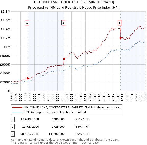 19, CHALK LANE, COCKFOSTERS, BARNET, EN4 9HJ: Price paid vs HM Land Registry's House Price Index