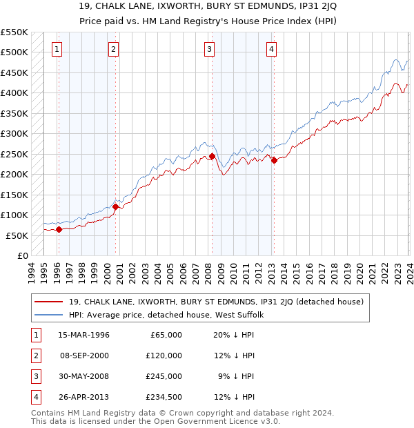 19, CHALK LANE, IXWORTH, BURY ST EDMUNDS, IP31 2JQ: Price paid vs HM Land Registry's House Price Index