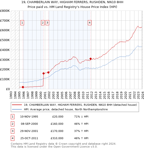 19, CHAMBERLAIN WAY, HIGHAM FERRERS, RUSHDEN, NN10 8HH: Price paid vs HM Land Registry's House Price Index