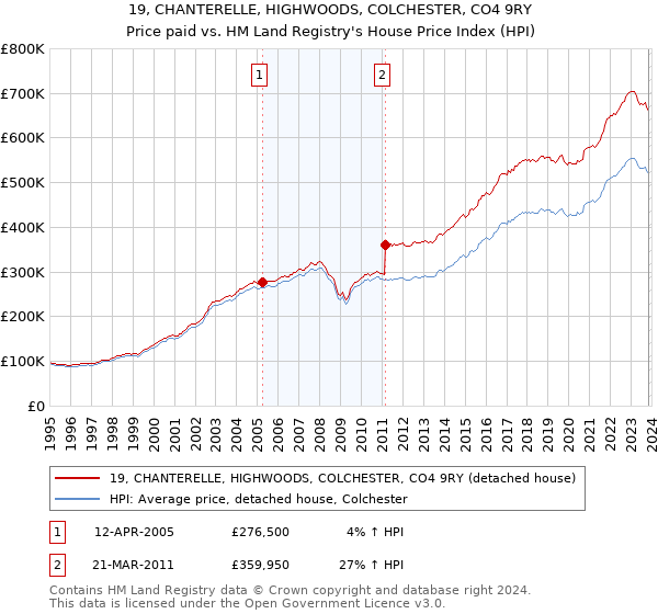 19, CHANTERELLE, HIGHWOODS, COLCHESTER, CO4 9RY: Price paid vs HM Land Registry's House Price Index