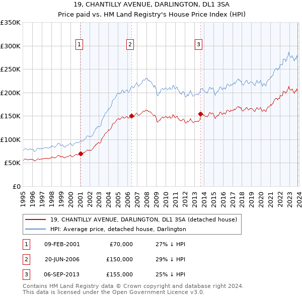 19, CHANTILLY AVENUE, DARLINGTON, DL1 3SA: Price paid vs HM Land Registry's House Price Index