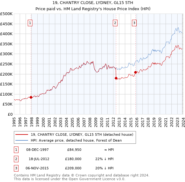 19, CHANTRY CLOSE, LYDNEY, GL15 5TH: Price paid vs HM Land Registry's House Price Index