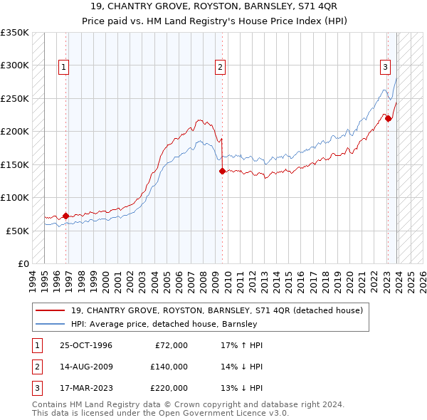 19, CHANTRY GROVE, ROYSTON, BARNSLEY, S71 4QR: Price paid vs HM Land Registry's House Price Index