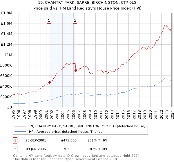 19, CHANTRY PARK, SARRE, BIRCHINGTON, CT7 0LG: Price paid vs HM Land Registry's House Price Index