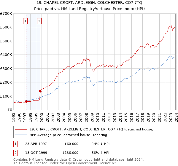 19, CHAPEL CROFT, ARDLEIGH, COLCHESTER, CO7 7TQ: Price paid vs HM Land Registry's House Price Index