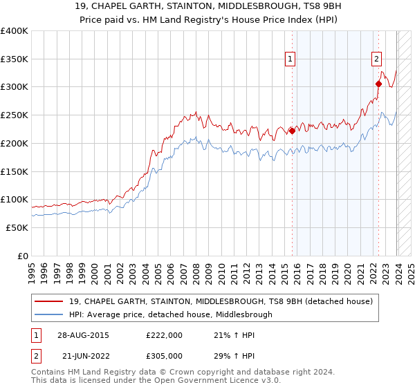 19, CHAPEL GARTH, STAINTON, MIDDLESBROUGH, TS8 9BH: Price paid vs HM Land Registry's House Price Index