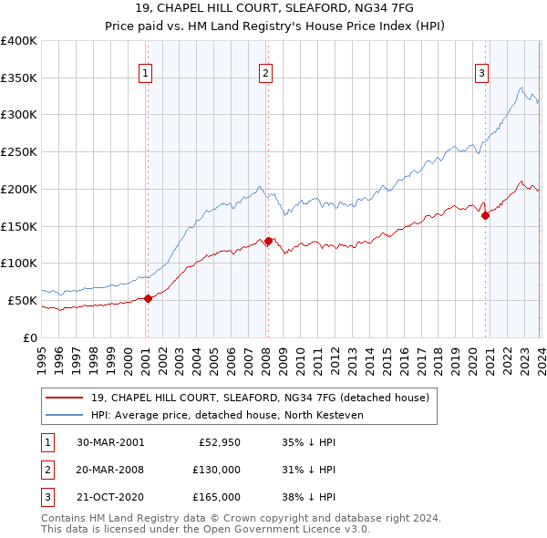 19, CHAPEL HILL COURT, SLEAFORD, NG34 7FG: Price paid vs HM Land Registry's House Price Index