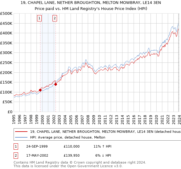 19, CHAPEL LANE, NETHER BROUGHTON, MELTON MOWBRAY, LE14 3EN: Price paid vs HM Land Registry's House Price Index