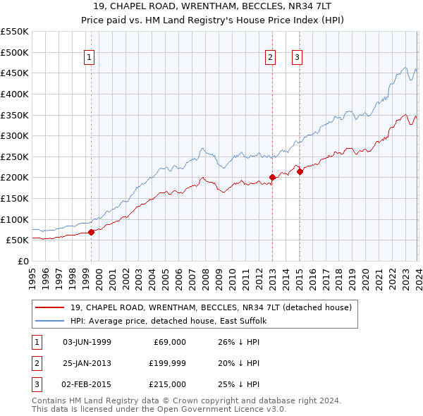 19, CHAPEL ROAD, WRENTHAM, BECCLES, NR34 7LT: Price paid vs HM Land Registry's House Price Index
