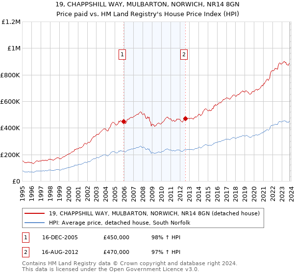 19, CHAPPSHILL WAY, MULBARTON, NORWICH, NR14 8GN: Price paid vs HM Land Registry's House Price Index