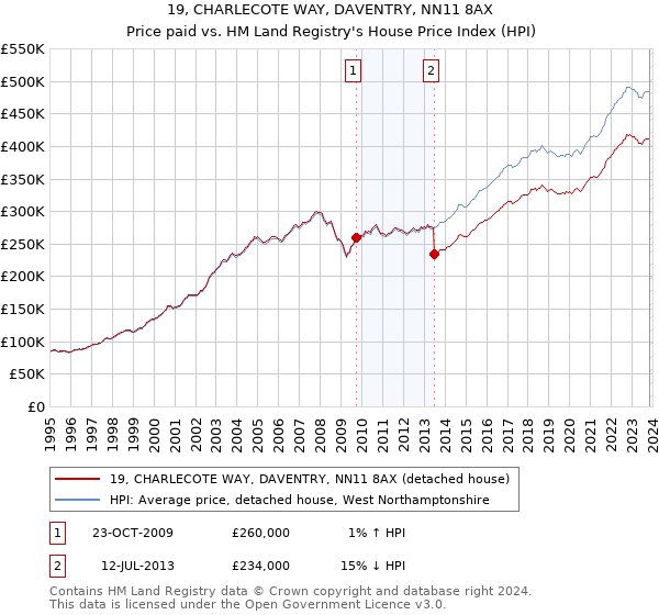 19, CHARLECOTE WAY, DAVENTRY, NN11 8AX: Price paid vs HM Land Registry's House Price Index