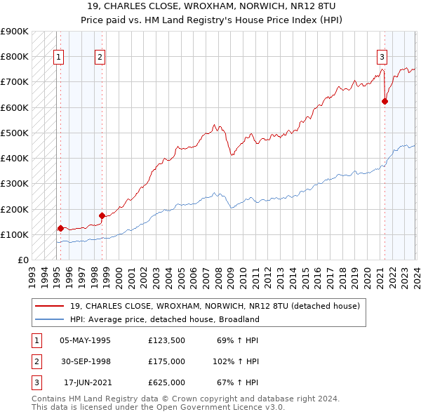 19, CHARLES CLOSE, WROXHAM, NORWICH, NR12 8TU: Price paid vs HM Land Registry's House Price Index