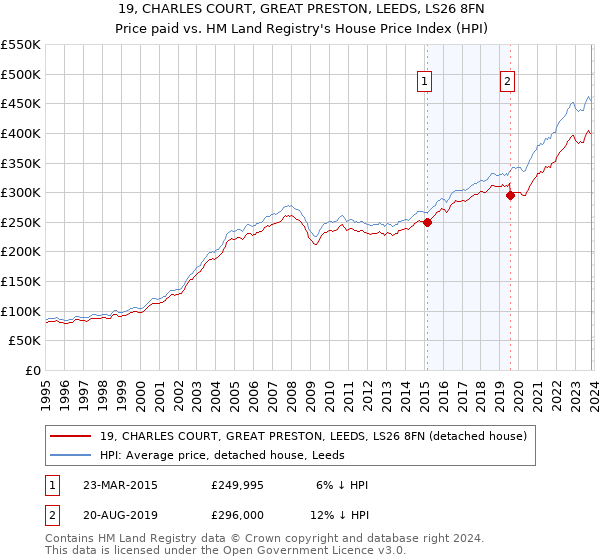 19, CHARLES COURT, GREAT PRESTON, LEEDS, LS26 8FN: Price paid vs HM Land Registry's House Price Index