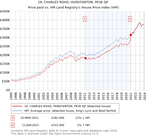 19, CHARLES ROAD, HUNSTANTON, PE36 5JF: Price paid vs HM Land Registry's House Price Index