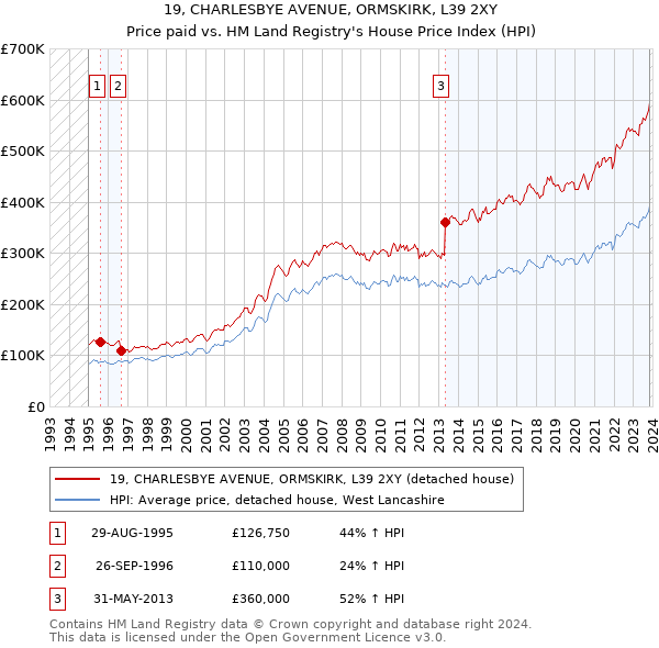 19, CHARLESBYE AVENUE, ORMSKIRK, L39 2XY: Price paid vs HM Land Registry's House Price Index