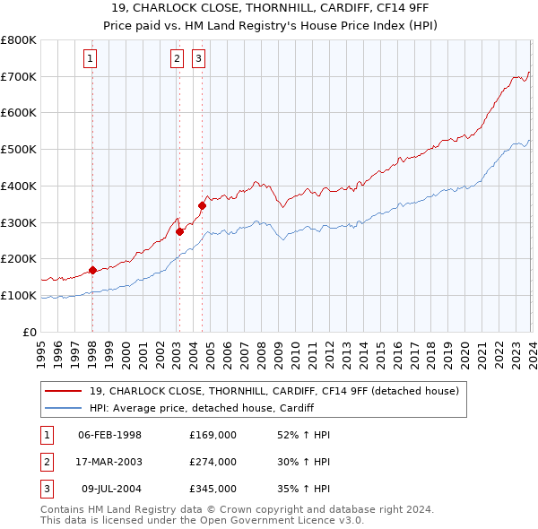 19, CHARLOCK CLOSE, THORNHILL, CARDIFF, CF14 9FF: Price paid vs HM Land Registry's House Price Index