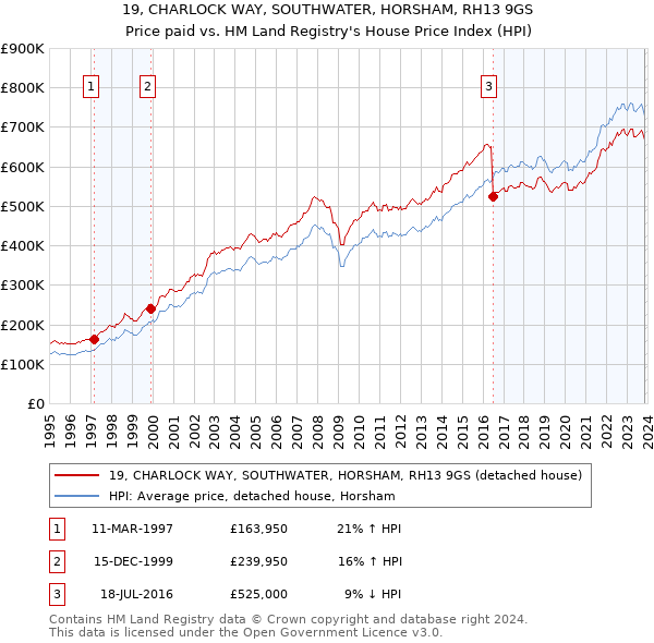 19, CHARLOCK WAY, SOUTHWATER, HORSHAM, RH13 9GS: Price paid vs HM Land Registry's House Price Index