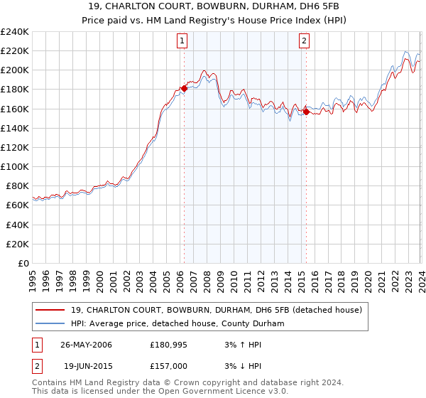 19, CHARLTON COURT, BOWBURN, DURHAM, DH6 5FB: Price paid vs HM Land Registry's House Price Index