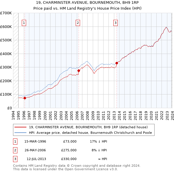19, CHARMINSTER AVENUE, BOURNEMOUTH, BH9 1RP: Price paid vs HM Land Registry's House Price Index