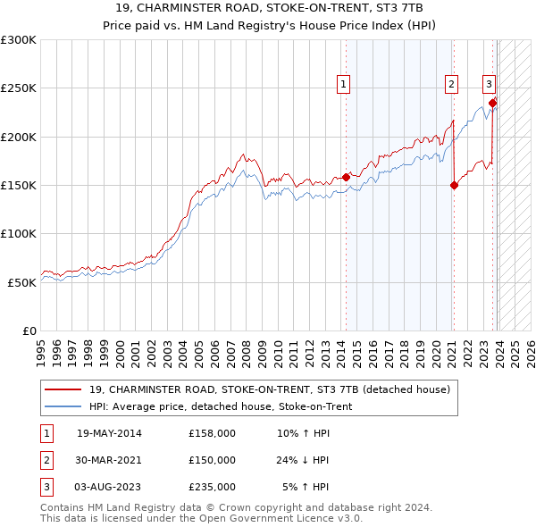 19, CHARMINSTER ROAD, STOKE-ON-TRENT, ST3 7TB: Price paid vs HM Land Registry's House Price Index