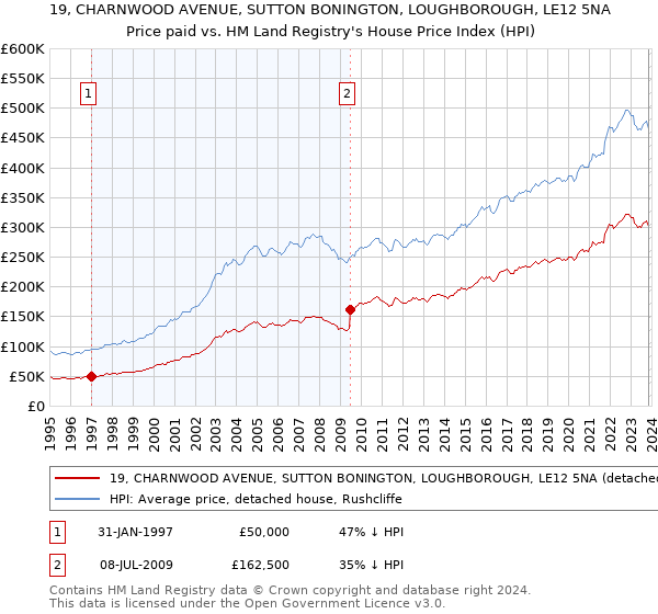 19, CHARNWOOD AVENUE, SUTTON BONINGTON, LOUGHBOROUGH, LE12 5NA: Price paid vs HM Land Registry's House Price Index