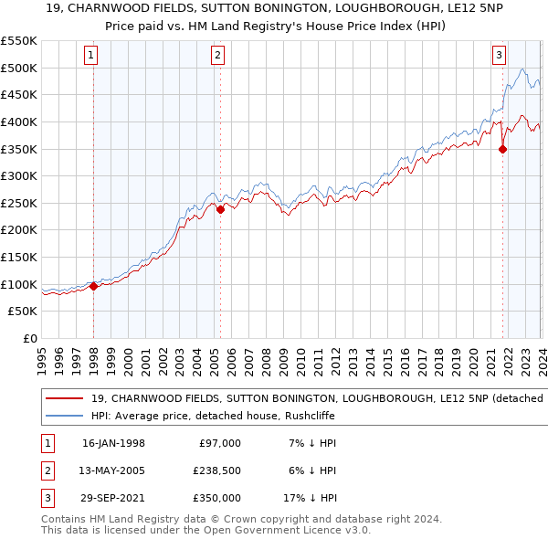 19, CHARNWOOD FIELDS, SUTTON BONINGTON, LOUGHBOROUGH, LE12 5NP: Price paid vs HM Land Registry's House Price Index
