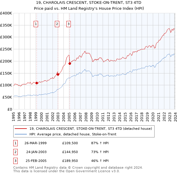 19, CHAROLAIS CRESCENT, STOKE-ON-TRENT, ST3 4TD: Price paid vs HM Land Registry's House Price Index