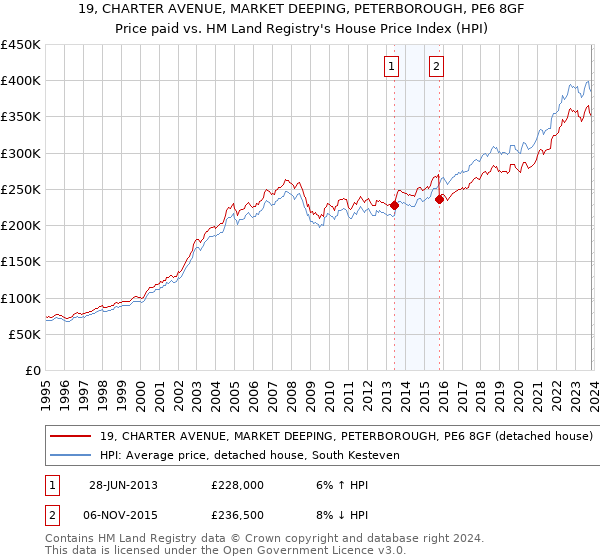 19, CHARTER AVENUE, MARKET DEEPING, PETERBOROUGH, PE6 8GF: Price paid vs HM Land Registry's House Price Index