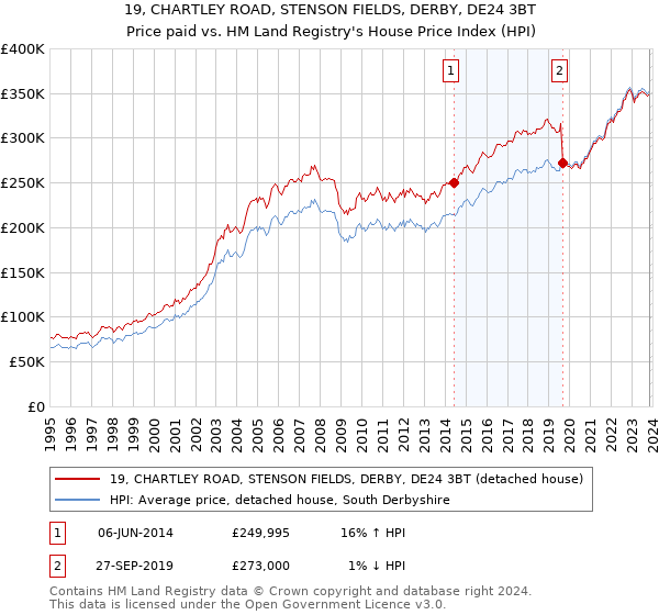 19, CHARTLEY ROAD, STENSON FIELDS, DERBY, DE24 3BT: Price paid vs HM Land Registry's House Price Index