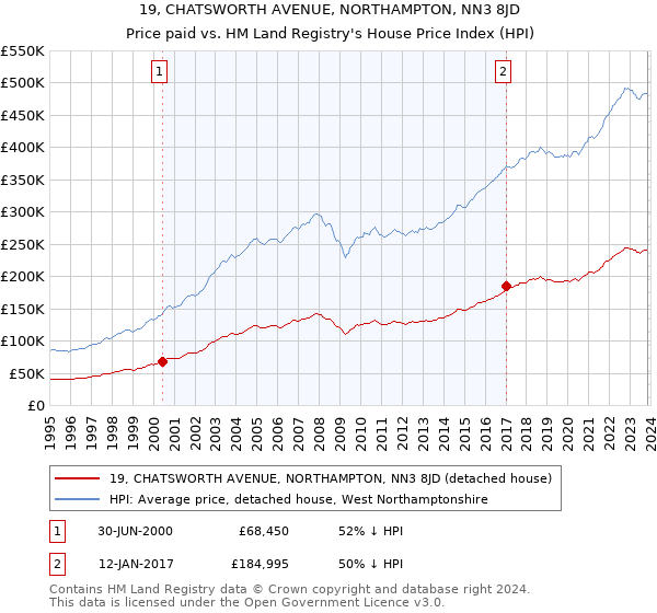 19, CHATSWORTH AVENUE, NORTHAMPTON, NN3 8JD: Price paid vs HM Land Registry's House Price Index