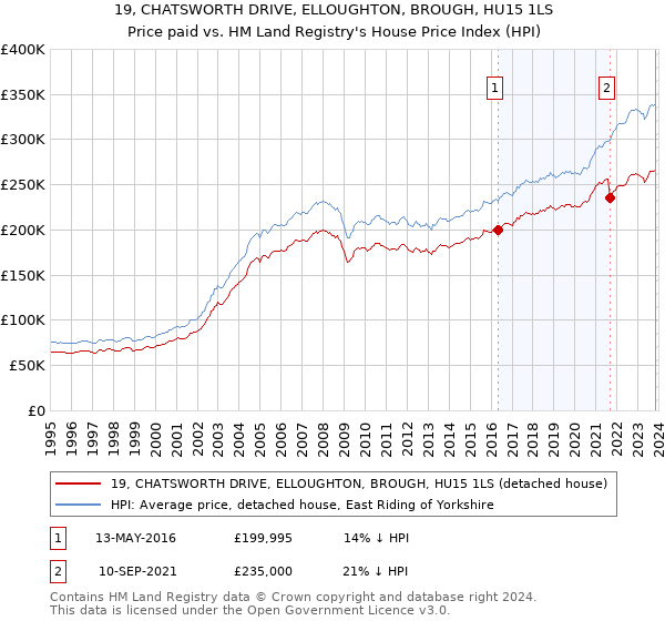 19, CHATSWORTH DRIVE, ELLOUGHTON, BROUGH, HU15 1LS: Price paid vs HM Land Registry's House Price Index