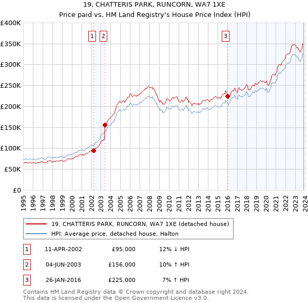 19, CHATTERIS PARK, RUNCORN, WA7 1XE: Price paid vs HM Land Registry's House Price Index