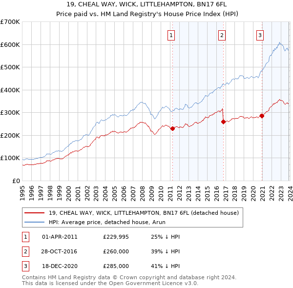 19, CHEAL WAY, WICK, LITTLEHAMPTON, BN17 6FL: Price paid vs HM Land Registry's House Price Index