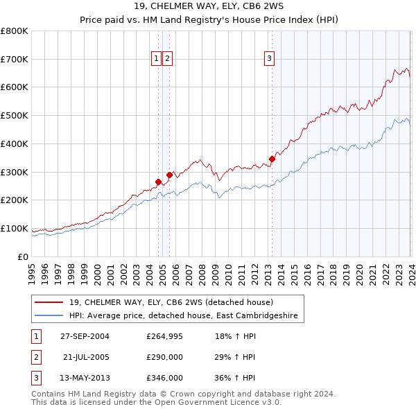 19, CHELMER WAY, ELY, CB6 2WS: Price paid vs HM Land Registry's House Price Index