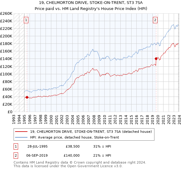 19, CHELMORTON DRIVE, STOKE-ON-TRENT, ST3 7SA: Price paid vs HM Land Registry's House Price Index