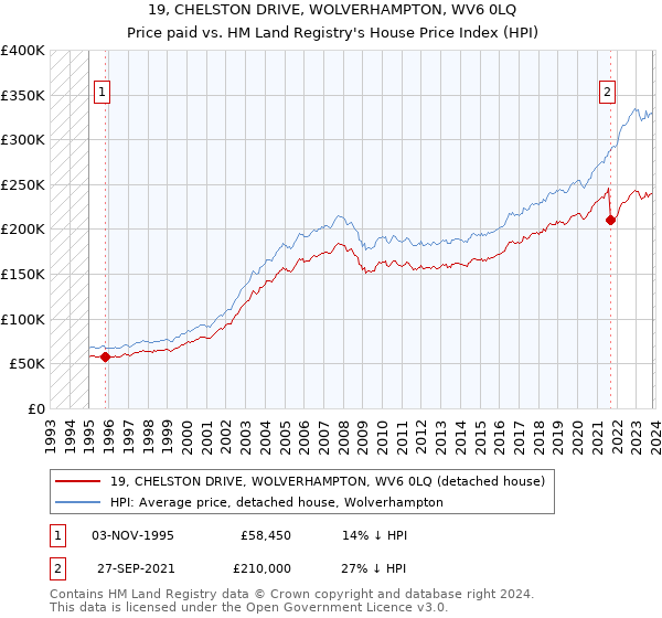 19, CHELSTON DRIVE, WOLVERHAMPTON, WV6 0LQ: Price paid vs HM Land Registry's House Price Index