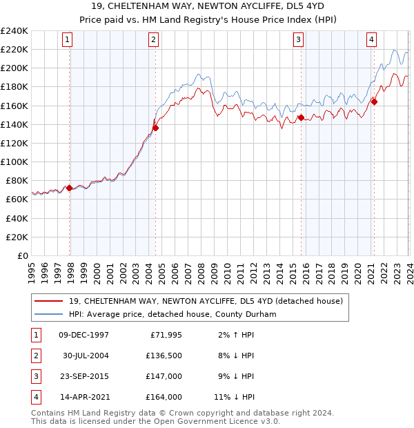 19, CHELTENHAM WAY, NEWTON AYCLIFFE, DL5 4YD: Price paid vs HM Land Registry's House Price Index