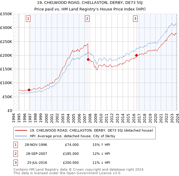 19, CHELWOOD ROAD, CHELLASTON, DERBY, DE73 5SJ: Price paid vs HM Land Registry's House Price Index