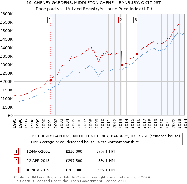 19, CHENEY GARDENS, MIDDLETON CHENEY, BANBURY, OX17 2ST: Price paid vs HM Land Registry's House Price Index