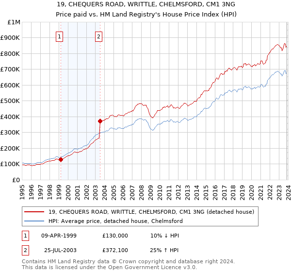 19, CHEQUERS ROAD, WRITTLE, CHELMSFORD, CM1 3NG: Price paid vs HM Land Registry's House Price Index