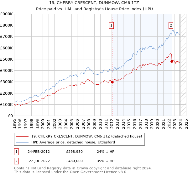19, CHERRY CRESCENT, DUNMOW, CM6 1TZ: Price paid vs HM Land Registry's House Price Index